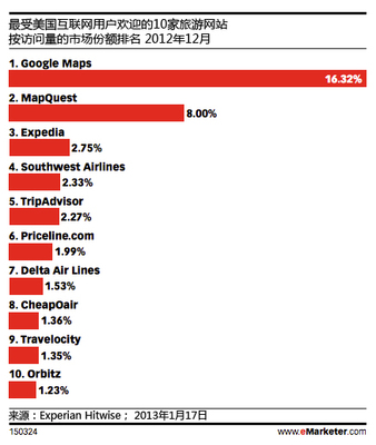 Google如何全力打造其旅游生态系统 数据、整合与体验的全面进击
