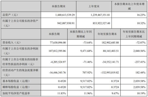 西安旅游2020年第三季度净利润激增超94倍，旅游业务成本大幅削减成关键