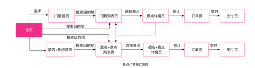 驴妈妈旅游网产品分析